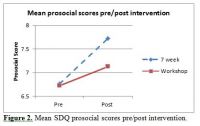 Figure+2%3A+Mean+SDQ+prosocial+scores+pre%2Fpost+intervention