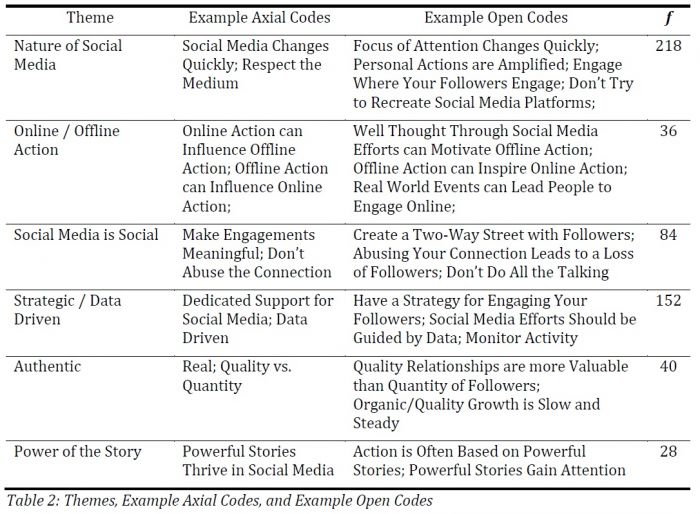 Nonprofit Use of Social Media: Insights from the Field by Justin ...