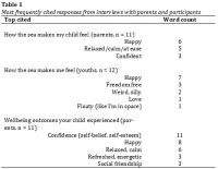 Table+1.+Most+frequently+cited+responses+from+inter-views+with+parents+and+participants