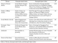 Table+2%3A+Themes%2C+Example+Axial+Codes%2C+and+Example+Open+Codes