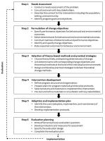 Figure+1.+Intervention+mapping+protocol+%28Adapted+from+Bartholomew+Eldredge+%282016%29%29