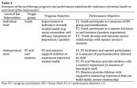 Table+1.+Summary+of+the+surf+therapy+program+and+performance+objectives+for+indicators+of+mental+health+at+each+level+of+the+intervention