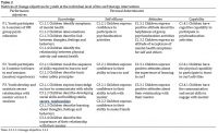 Table+2.+Matrices+of+change+objectives+for+youth+at+the+individual+level+of+the+surf+therapy+intervention