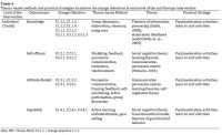 +Table+4.+Theory-based+methods+and+practical+strategies+to+achieve+the+change+objectives+at+each+level+of+the+surf+therapy+intervention