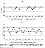 Figure+1.+Means+of+pre-+to+post-session+outcomes+