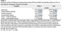 Table+2.+Summary+of+Final+Multilevel+Analyses+Examining+PTSD+and+MDD+Comorbidity+Status+on+Pre-+to+Post-Session+Change+for+Outcome+Variables