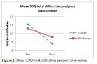 Figure+1%3A+Mean+SDQ+total+difficulties+pre%2Fpost+intervention