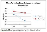 Figure+3%3A+Mean+parenting+stress+pre%2Fpost+intervention