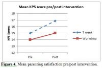 Figure+4%3A+Mean+parenting+satisfaction+pre%2Fpost+intervention