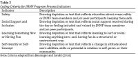 Table+2.+Coding+Criteria+for+JMMF+Program+Process+Indicators