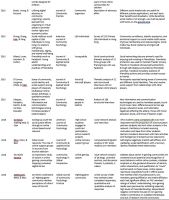 Table+1.Articles+included+in+Review+%28Part+2%29