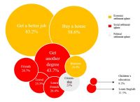 Figure+4.+Euler+diagram+of+the+percentages+of+the+most+prominent+personal+projects+outlined+by+participants+who+migrated+between+2015+and+2017