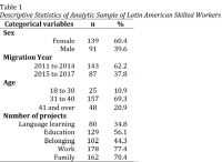 Table+1.+Descriptive+Statistics+of+Analytic+Sample+of+Latin+American+Skilled+Workers
