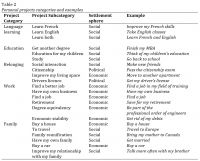 Table+2.+Personal+projects+categories+and+examples